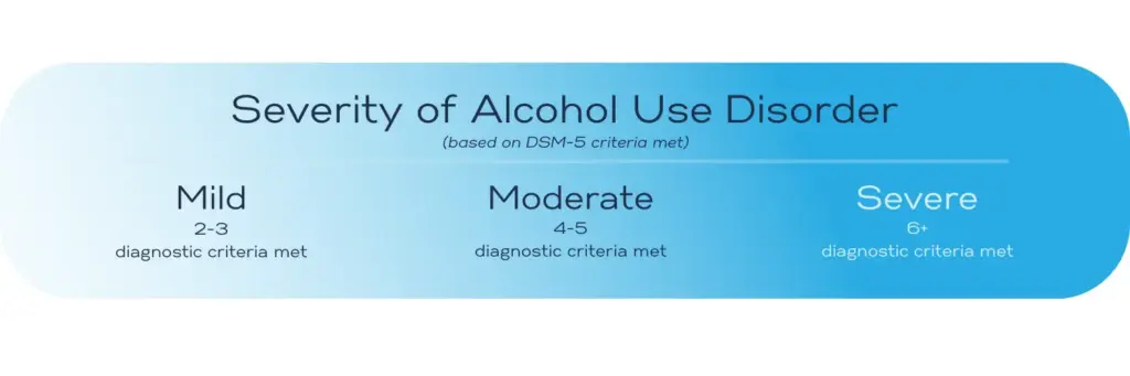 Visual scale showing the three severity levels of alcohol use disorder (AUD) based on DSM-5 criteria: Mild (2–3 criteria met), Moderate (4–5 criteria met), and Severe (6 or more criteria met). The gradient moves from light blue (Mild) to bright blue (Severe).
