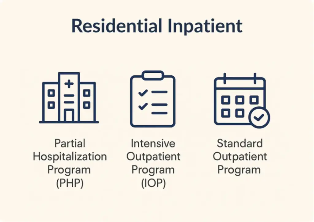 Infographic showing three levels of outpatient addiction treatment: Partial Hospitalization Program (PHP), Intensive Outpatient Program (IOP), and Standard Outpatient Program.