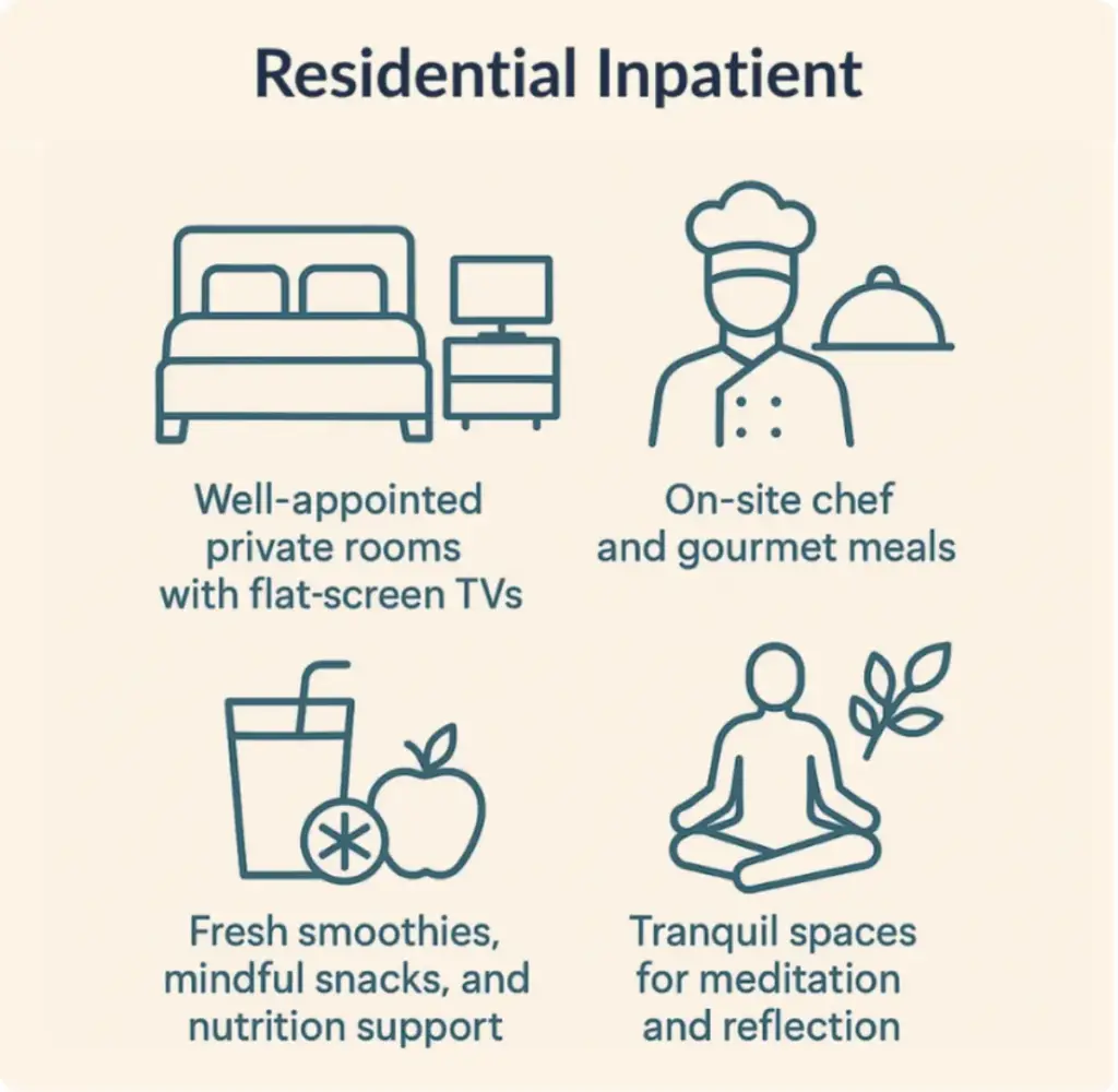 Infographic showing luxury amenities offered in residential inpatient treatment, including private rooms with TVs, gourmet meals, nutrition support, and tranquil meditation spaces.