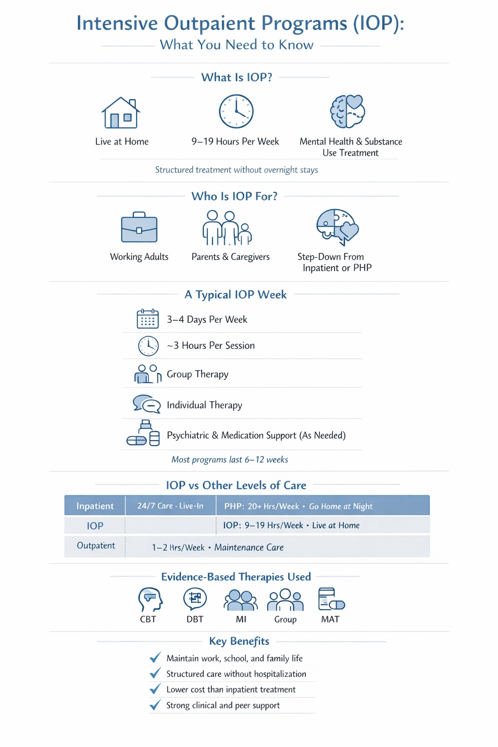 Infographic explaining what an intensive outpatient program is, who itās for, typical weekly schedule, therapies used, and how IOP compares to other levels of mental health and addiction care.