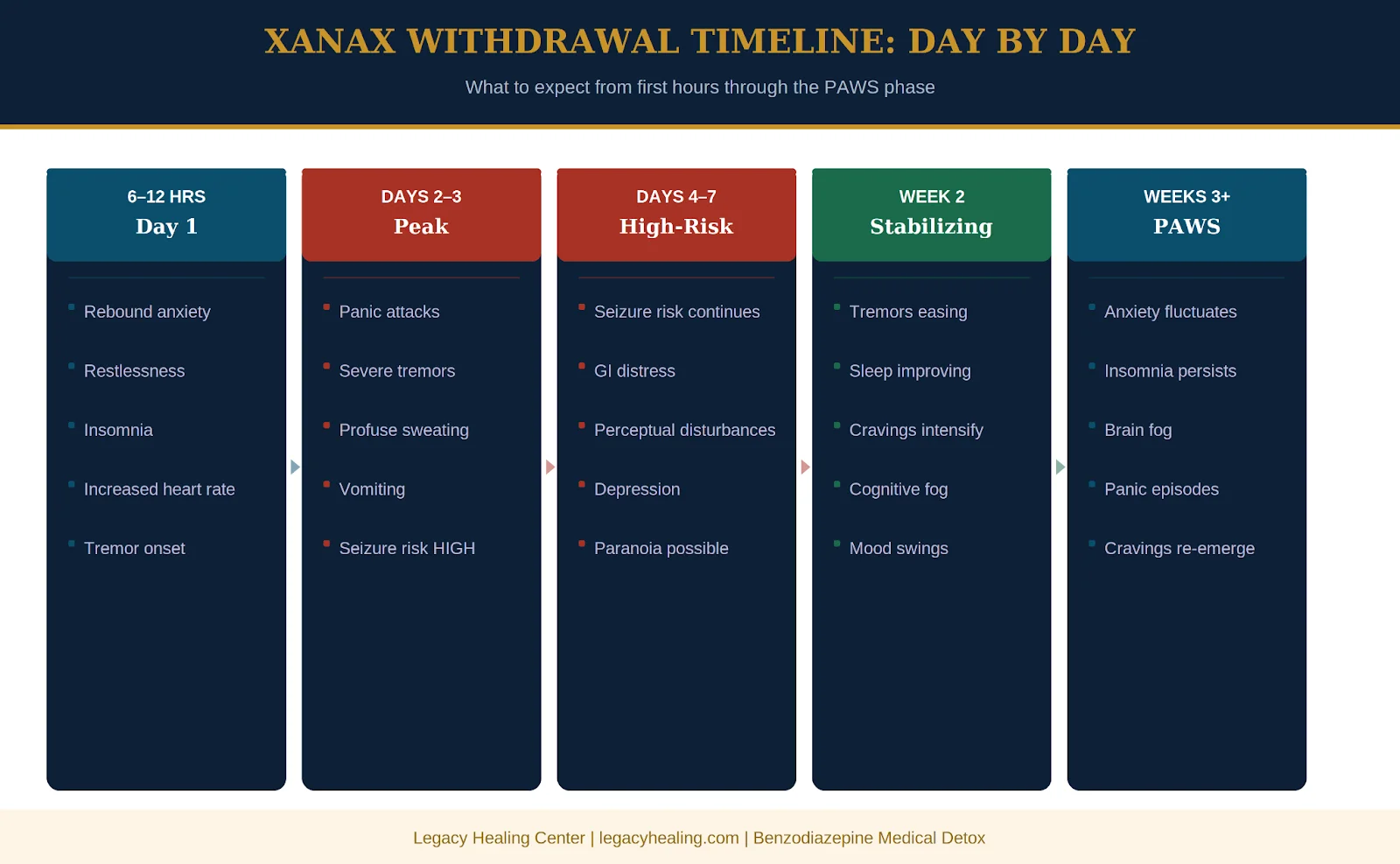 Xanax withdrawal timeline from day 1 to weeks 3+, showing peak symptoms, seizure risk, and recovery phases