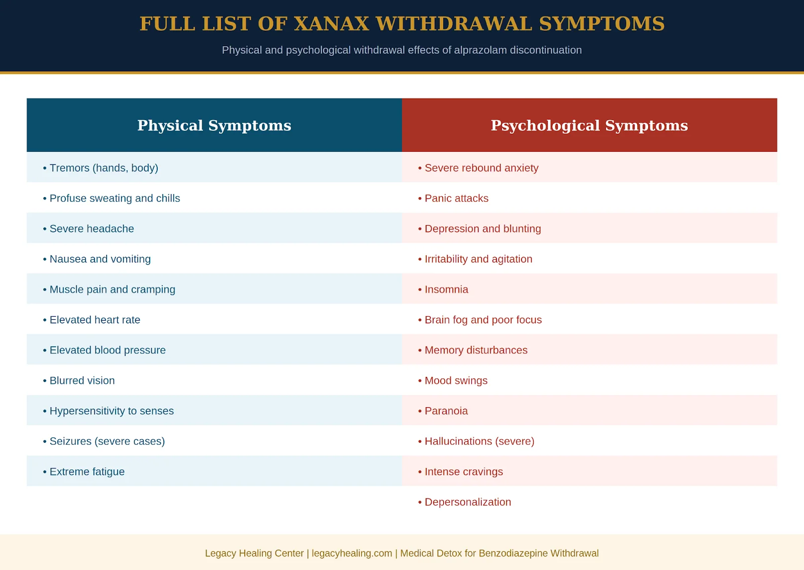 Infographic of Xanax withdrawal symptoms including physical effects like tremors and seizures, and psychological effects such as rebound anxiety and panic attacks during alprazolam detox